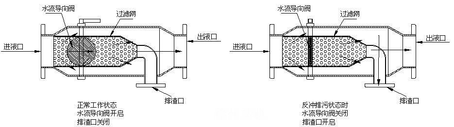 ZPG反沖洗過濾器工作原理